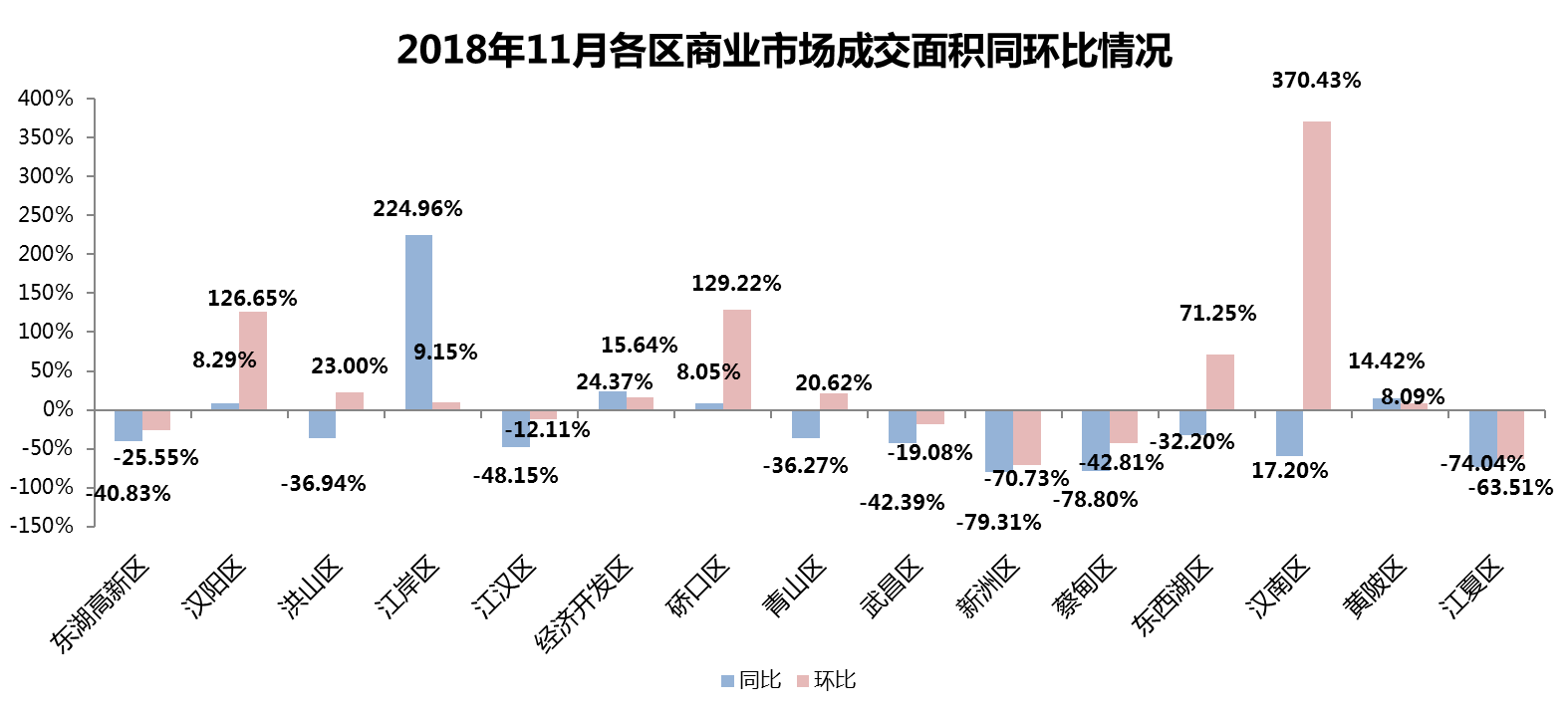 武汉市2018年11月房地产市场监测报告（房地产市场篇）